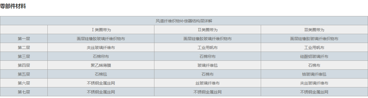 XB圓形風(fēng)道纖維織物補(bǔ)償器
